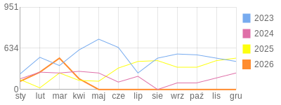 Wykres roczny blog rowerowy Jorg.bikestats.pl